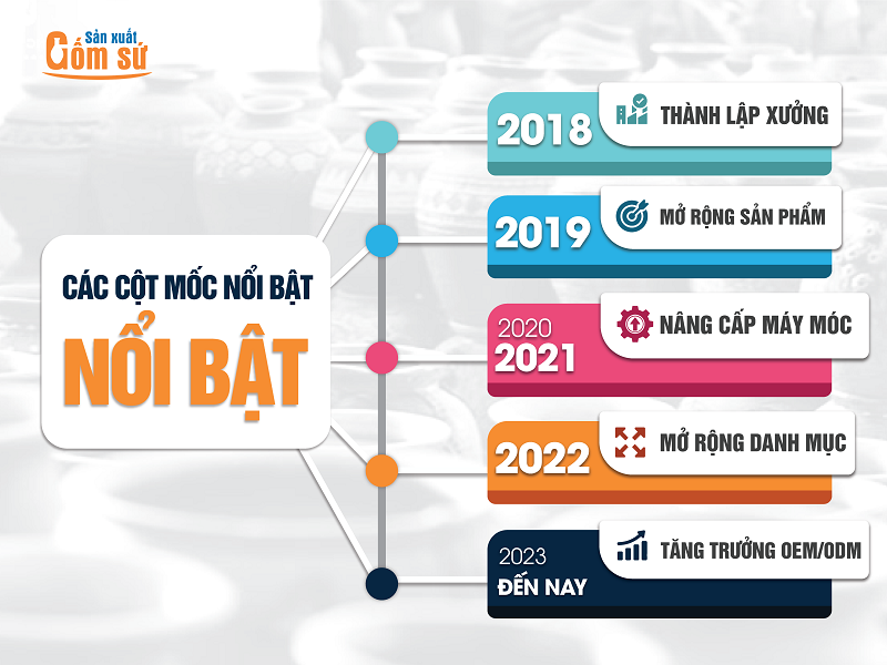 Các cột mốc nổi bật của Sản Xuất Gốm Sứ Các cột mốc nổi bật của Sản Xuất Gốm Sứ
